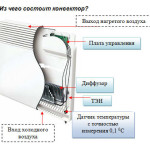 Устройство электроконвектора